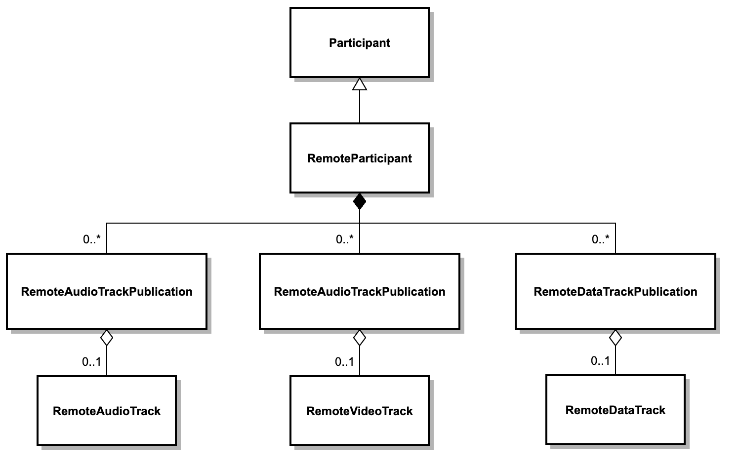 Programmable Video SDK API - RemoteParticipants and Remote Tracks.