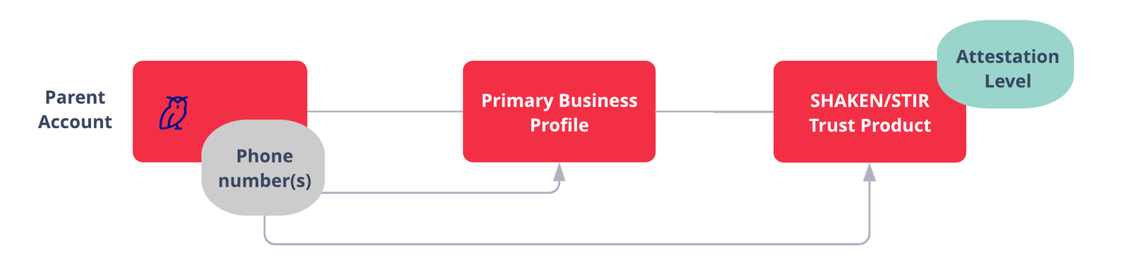 Create a Primary Business Profile under your Parent Account. Add Phone Numbers from Subaccounts to the Business Profile.
