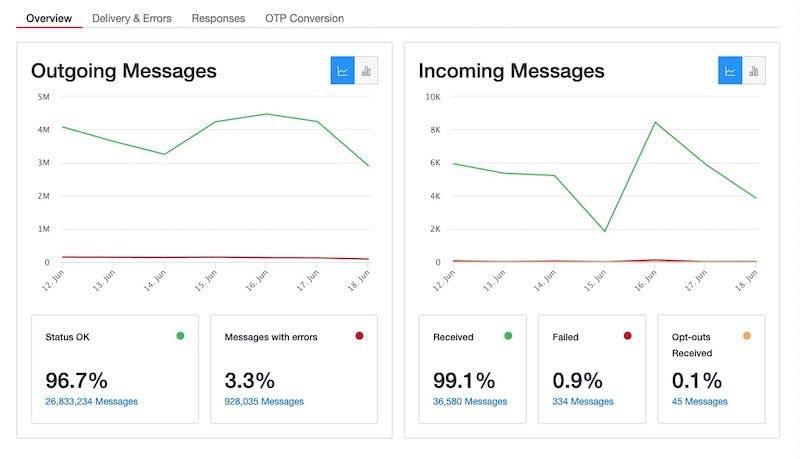 Messaging Insights Overview Report.