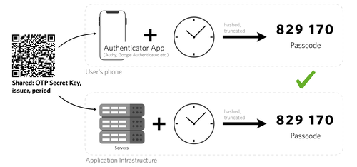 Showing the relation between an OTP secret key, a user's phone, and an application's infrastructure.