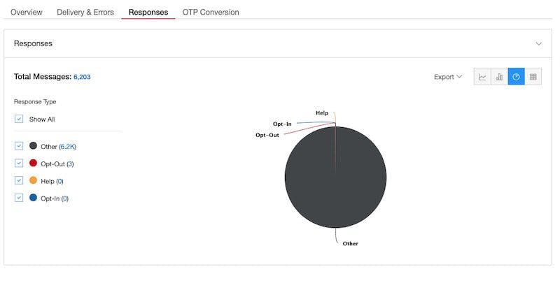 Messaging Insights Responses Report displaying pie chart of data.