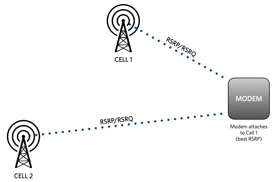 modems determine which cell tower to connect to using an RSRP measurement, reference signal received power.