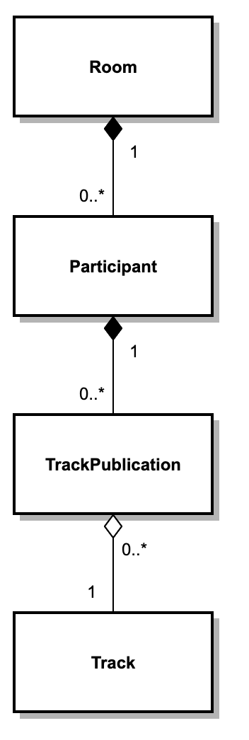 Video Client SDK API UML Object Model - Room, Participants and Tracks.