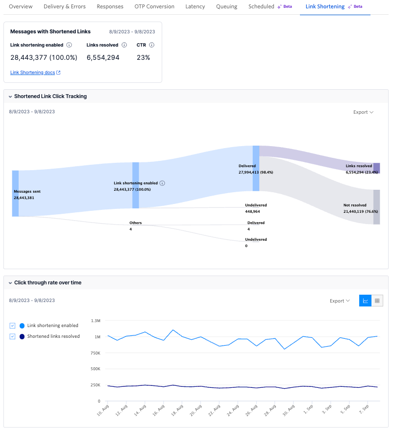 Screenshot of Messaging Insights Link Shortening dashboard.