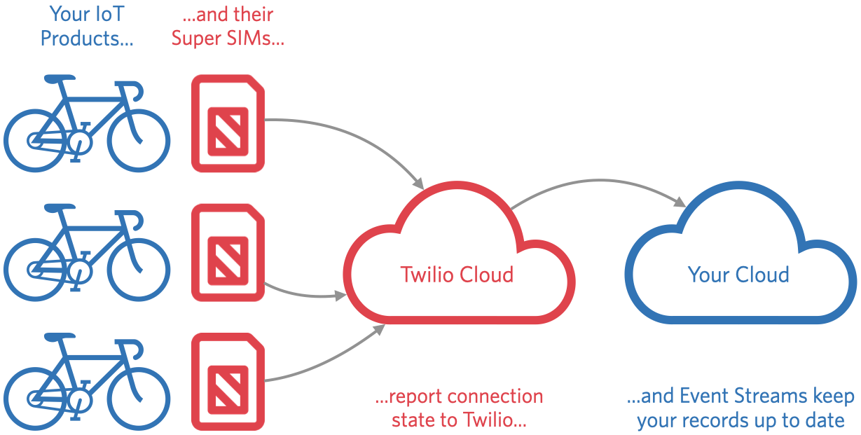 Your IoT Products, Super SIM and Twilio Event Streams.