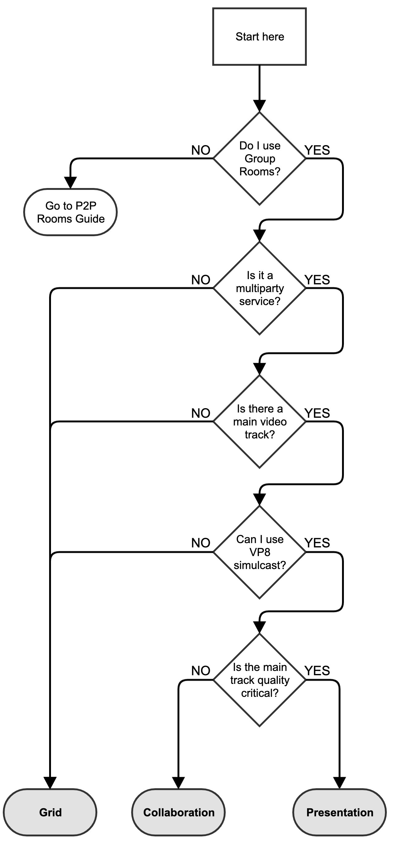 Decision diagram for Network Bandwidth Profile mode selection.