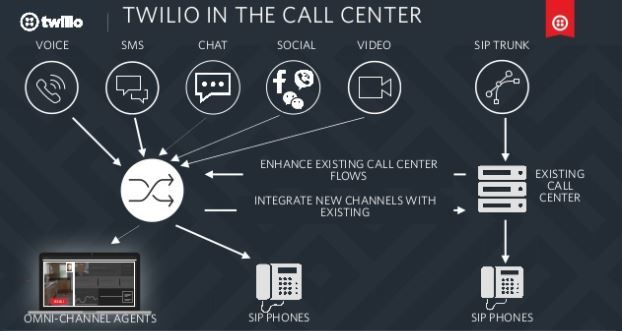 Twilio in the Call Center.