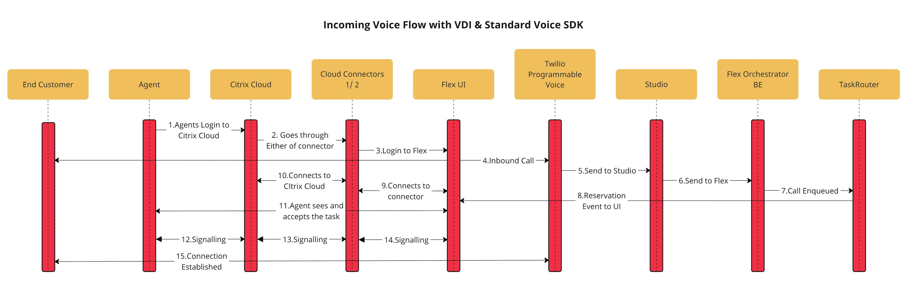 Voice flow with Citrix VDI and Standard Voice SDK. .