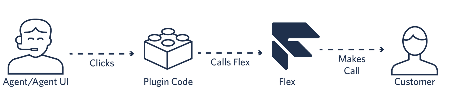A flow diagram showing how an agent clicks a number to invoke a Flex action and make an outbound call.