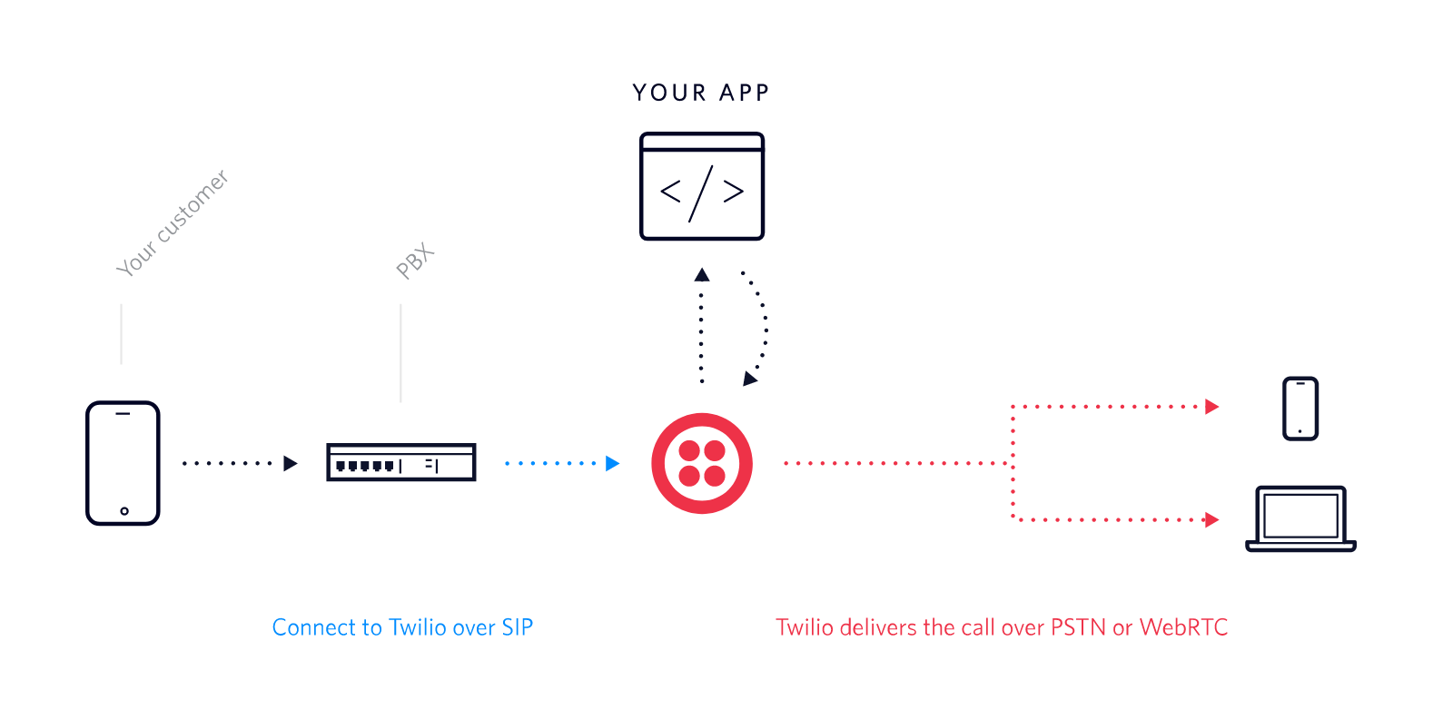 Add Cloud Capabilities to your PBX with Twilio.