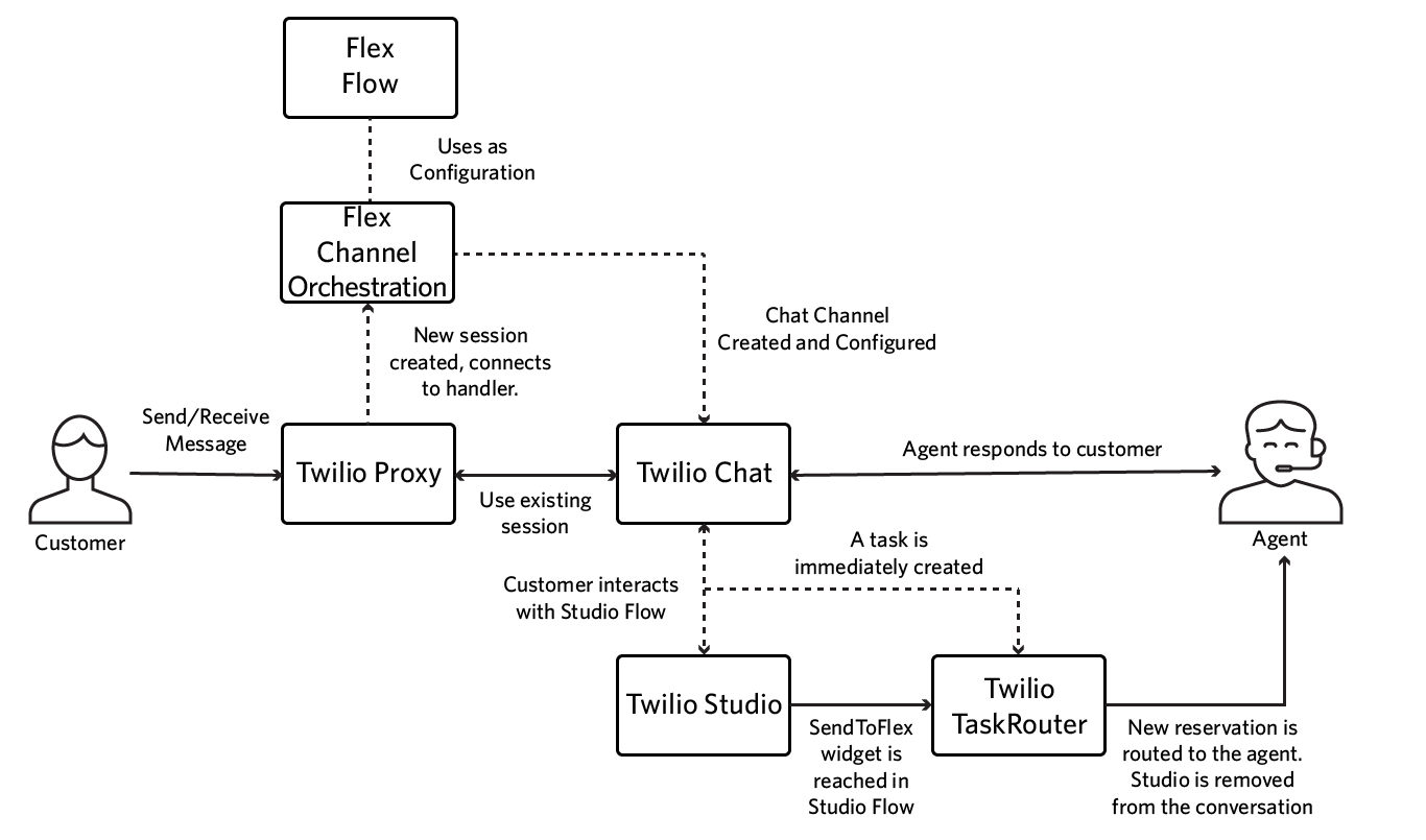 A diagram of data traveling through the Flex, Proxy, and Programmable Chat to reach an agent.