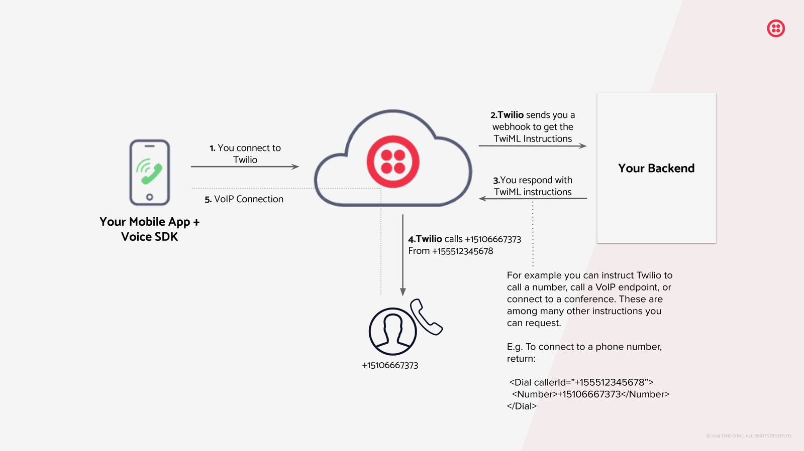 Mobile Voice SDK Diagram: Your mobile app connects to Twilio, Twilio sends a webhook to your backend to get instructions.