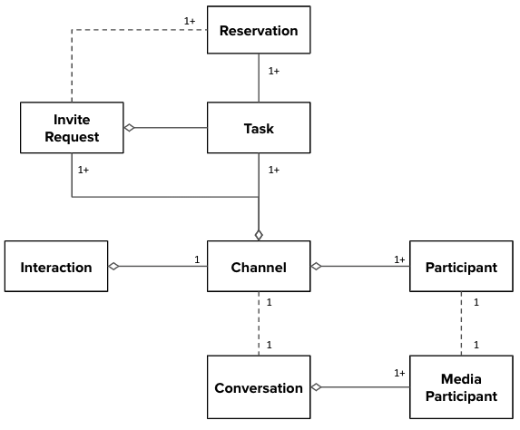 interactions object model.