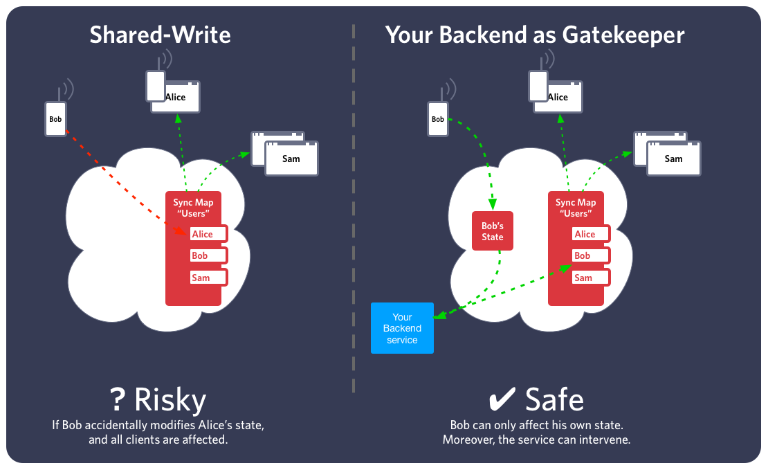 Shared-Write vs. Backend-as-Gatekeeper.
