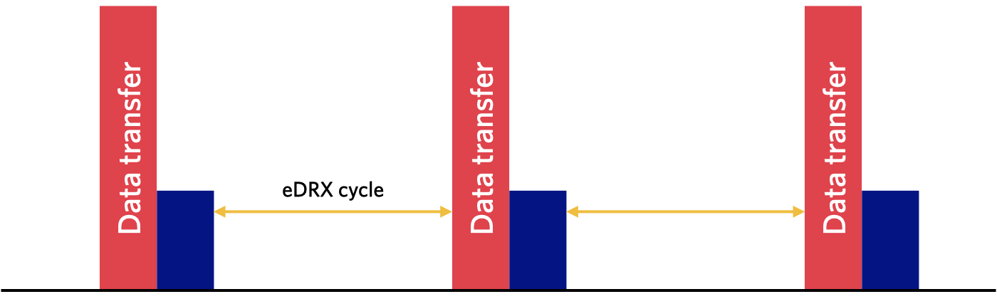 eDRX cycles.
