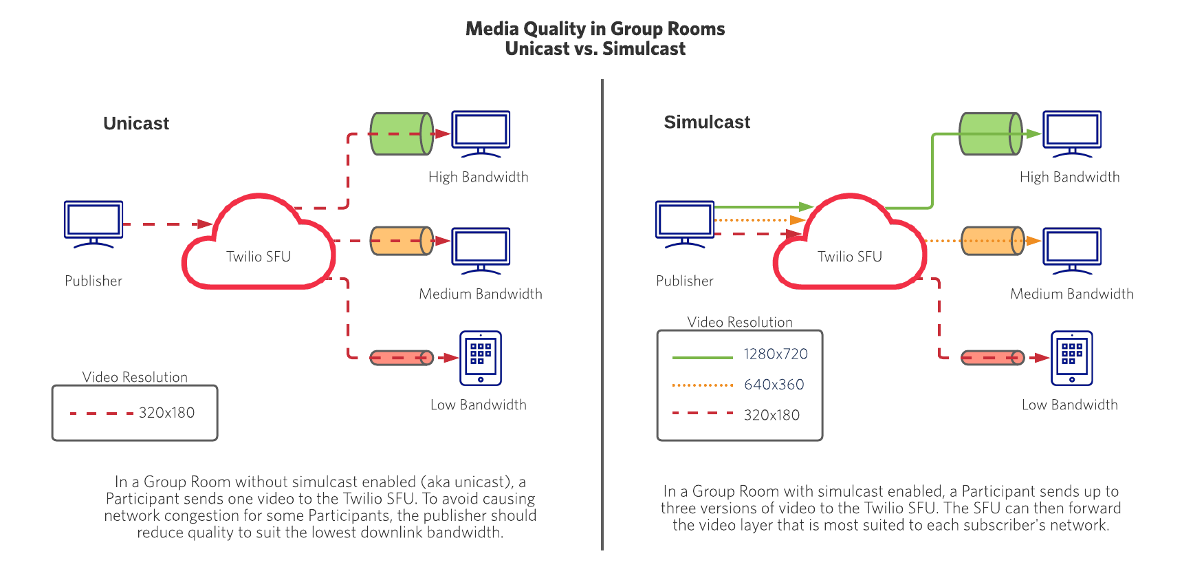How video is sent in Group Rooms with unicast and simulcast.