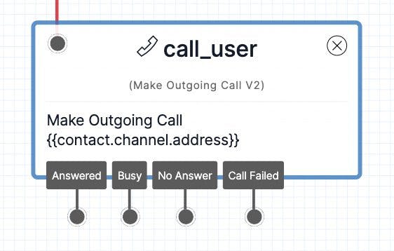 A rectangular widget titled 'call_user' with '(Make Outgoing Call Widget v2)' underneath. The contact's phone number is listed as the variable {{contact.channel.address}} and attached handlers include Answered, Busy, No Answer, and Call Failed.