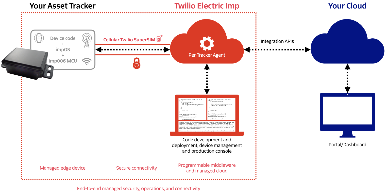 The Twilio Programmable Asset Tracker architecture.