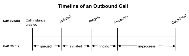 Timeline of events and call status on an outbound call.