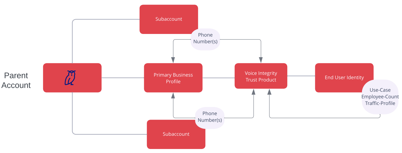 Voice Integrity - Direct Customer using Subaccounts: Create a Primary Business Profile under your Parent Account.
