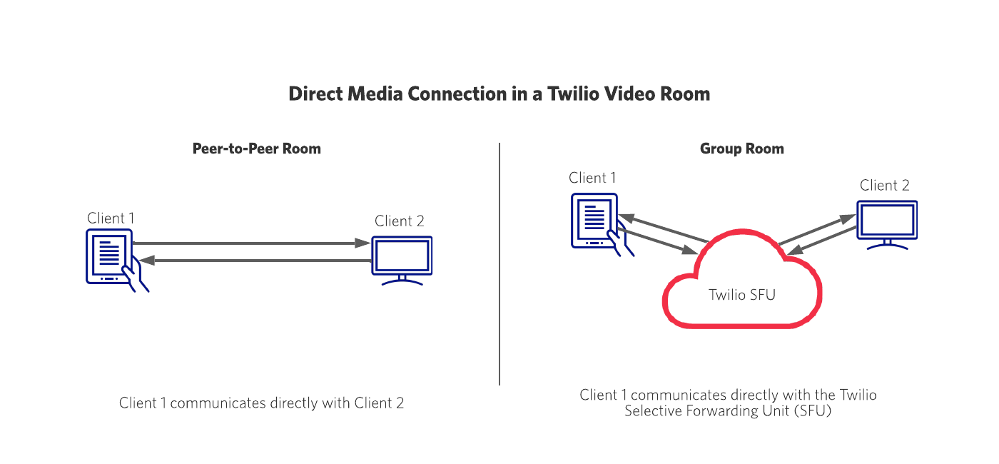 In an ideal situation, clients can connect directly to one another to exchange media.