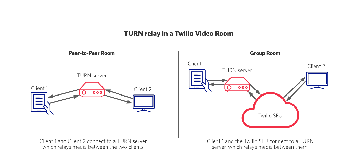 When a direct connection is not possible between clients, a TURN relay can exchange media.