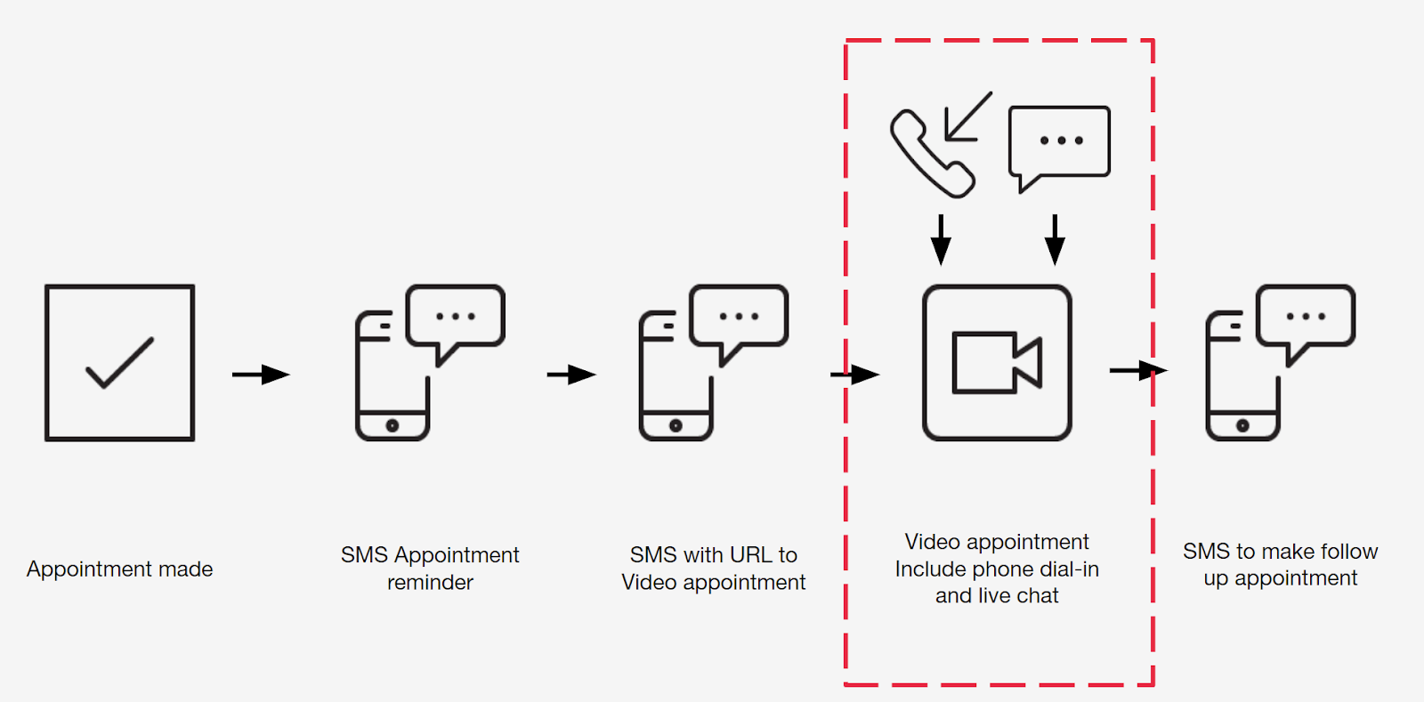 diagram of use case profile for virtual visits.