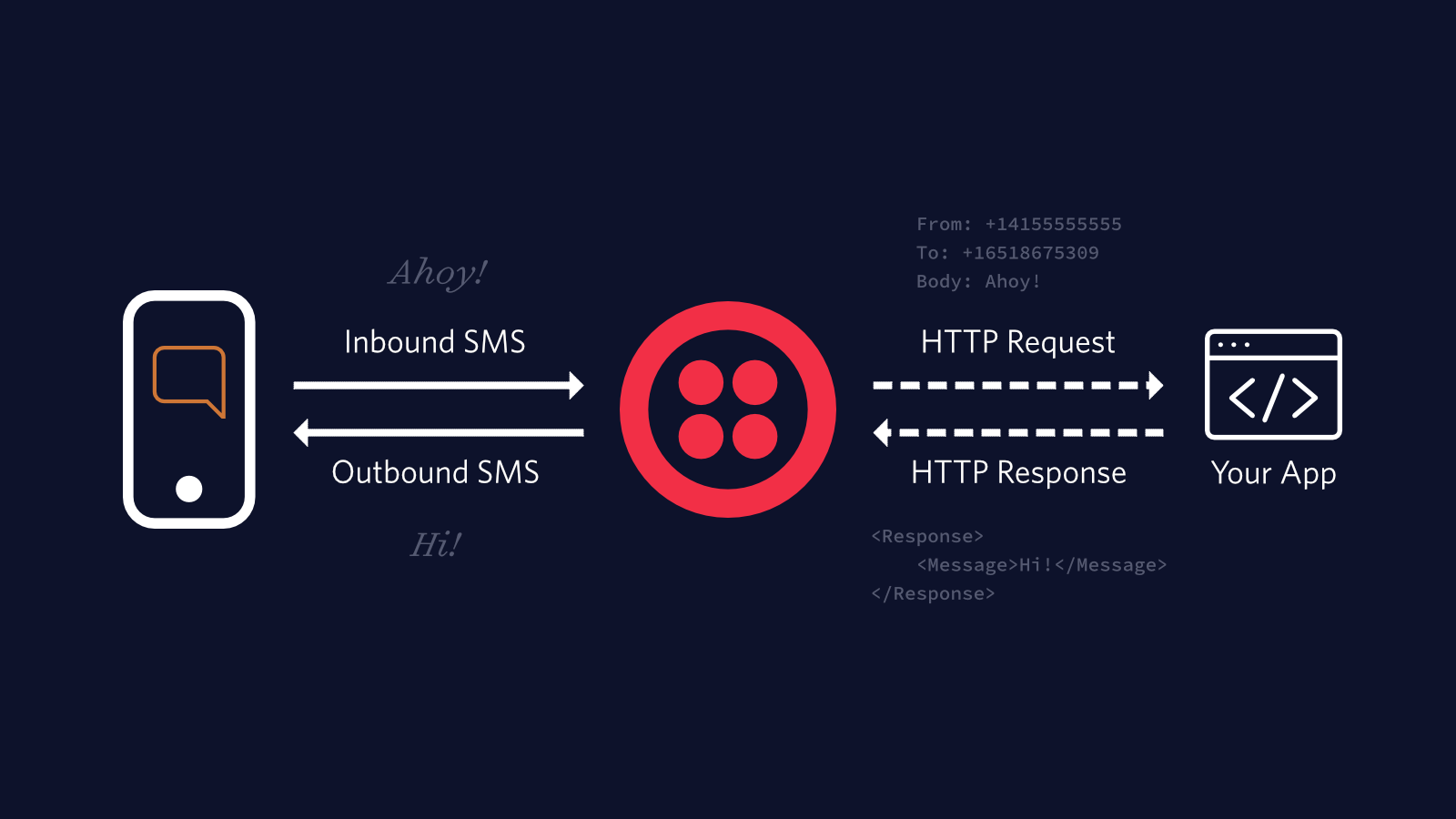 Incoming SMS Diagram.