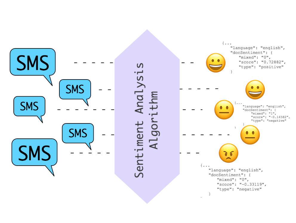 sentiment analysis algorithms derive opinion and feelings from unstructured text.