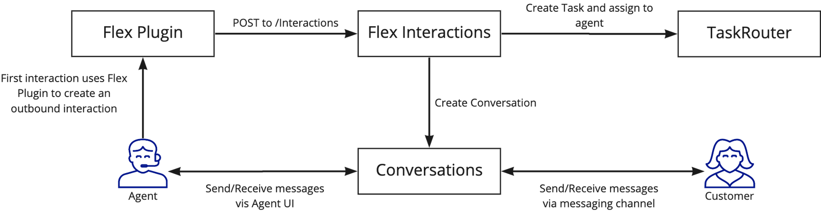 Outbound flow on a messaging channel (immediate task creation).