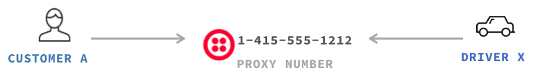 Proxy phone numbers example 1.