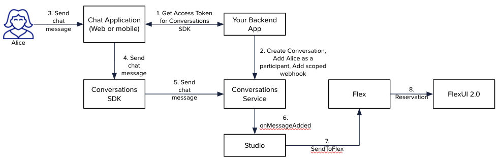 example diagram on how to integrate chat application with flex.