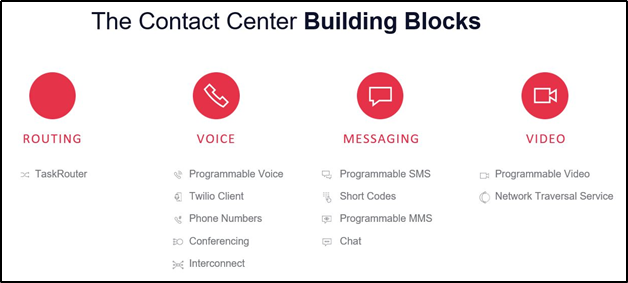 Contact Center Building Blocks.