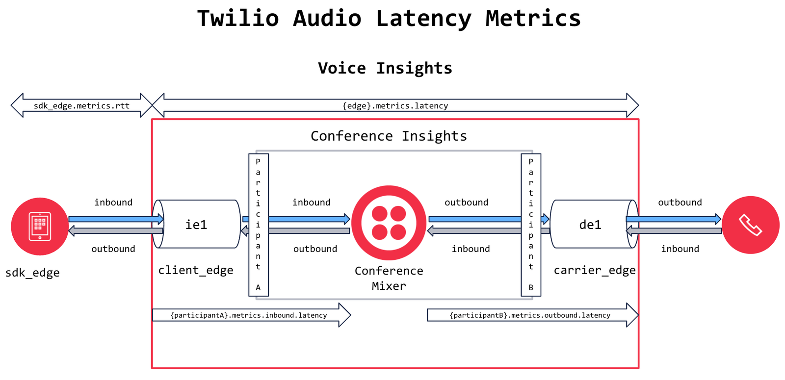 Twilio Audio Latency Metrics.