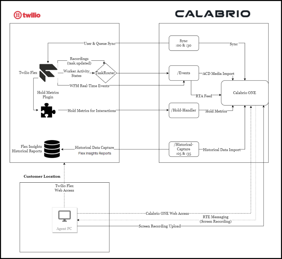 Calabrio ONE and Flex Architecture.