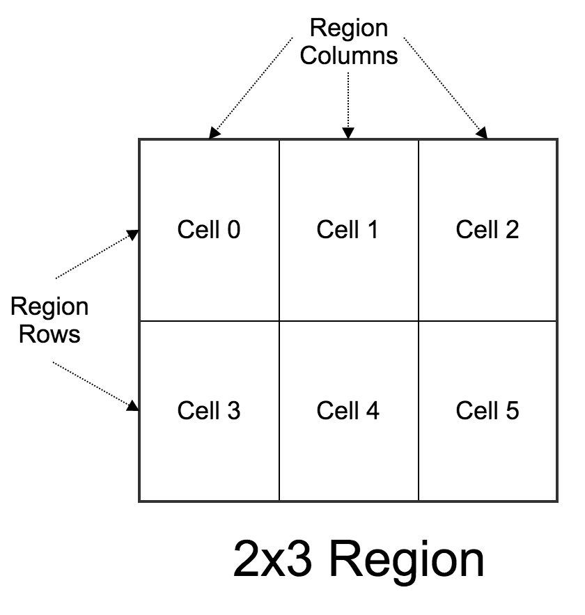 The Region as a Grid.