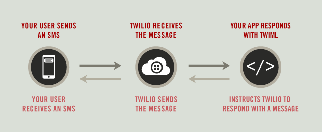 2 Way SMS Application with Twilio.