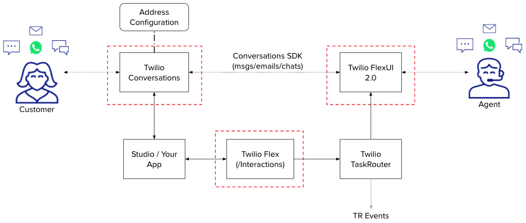 Conversations Primitive Diagram for all Digital Channels.