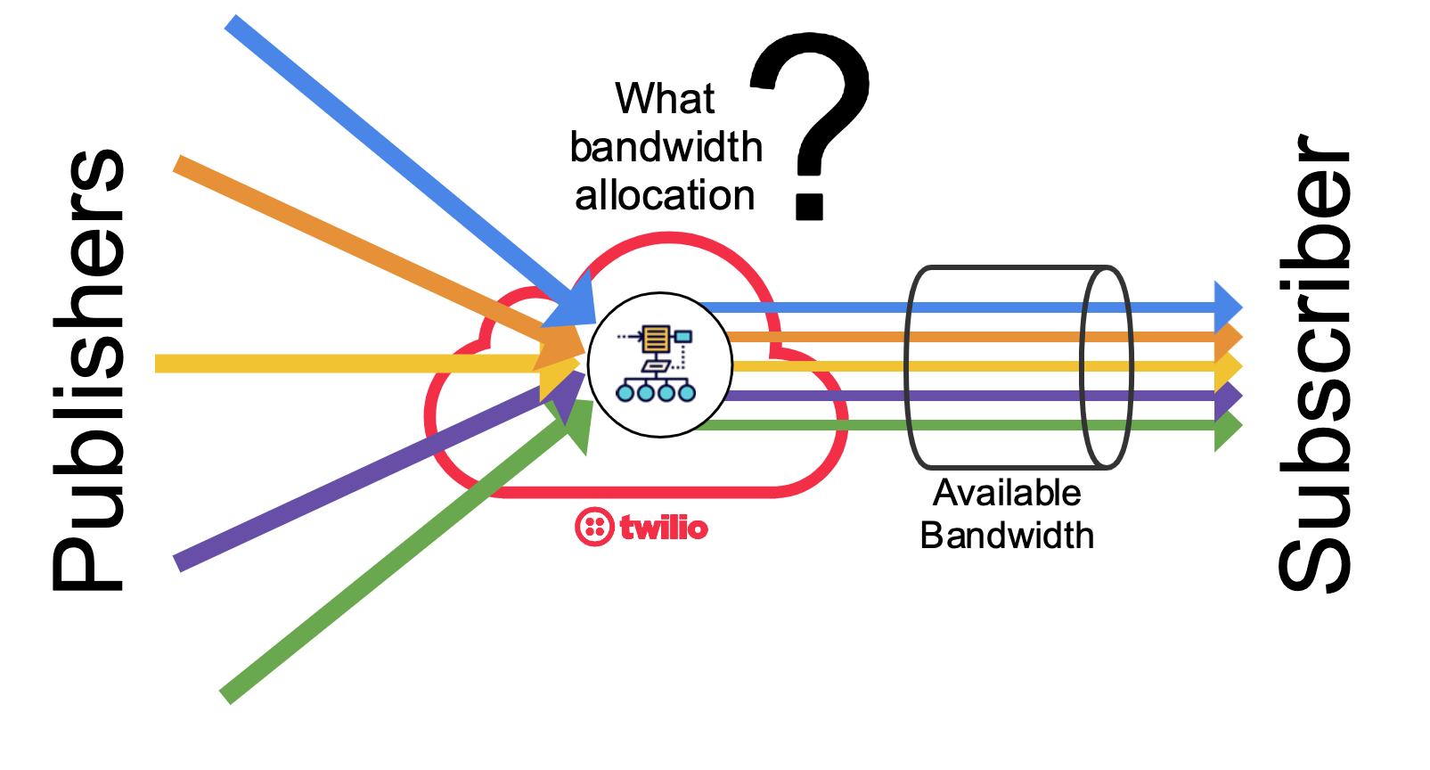 The Network Bandwidth Profile API enables developers to control how the available downlink bandwidth of a participant is split among its subscribed tracks.