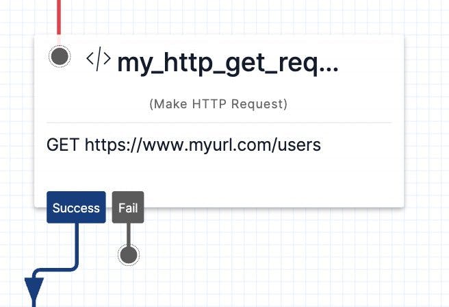 A basic Make HTTP Request Widget with an HTTP GET request. We see the named widget ('my_http_get_req'), and underneath the name is our GET request with a url of of https://www.example.com/users. We can see that the Success transition moves on in the flow, while the Fail transition stops the flow.