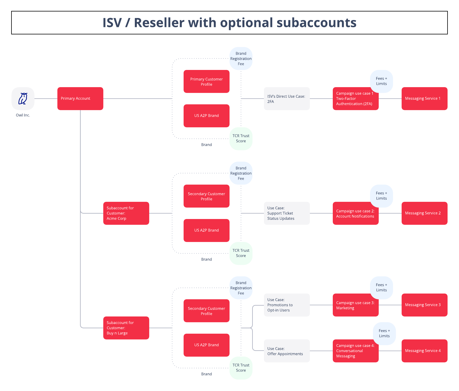A2P 10DLC architecture diagram for ISVs using subaccounts.