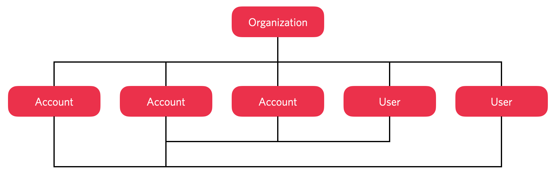 The Twilio Organizations architecture.