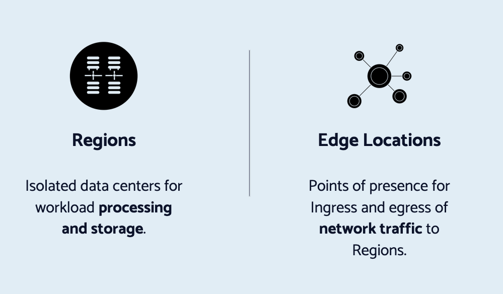Global Infrastructure overview - Regions and Edge Locations.