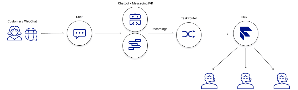 Selectable Messages Architecture.
