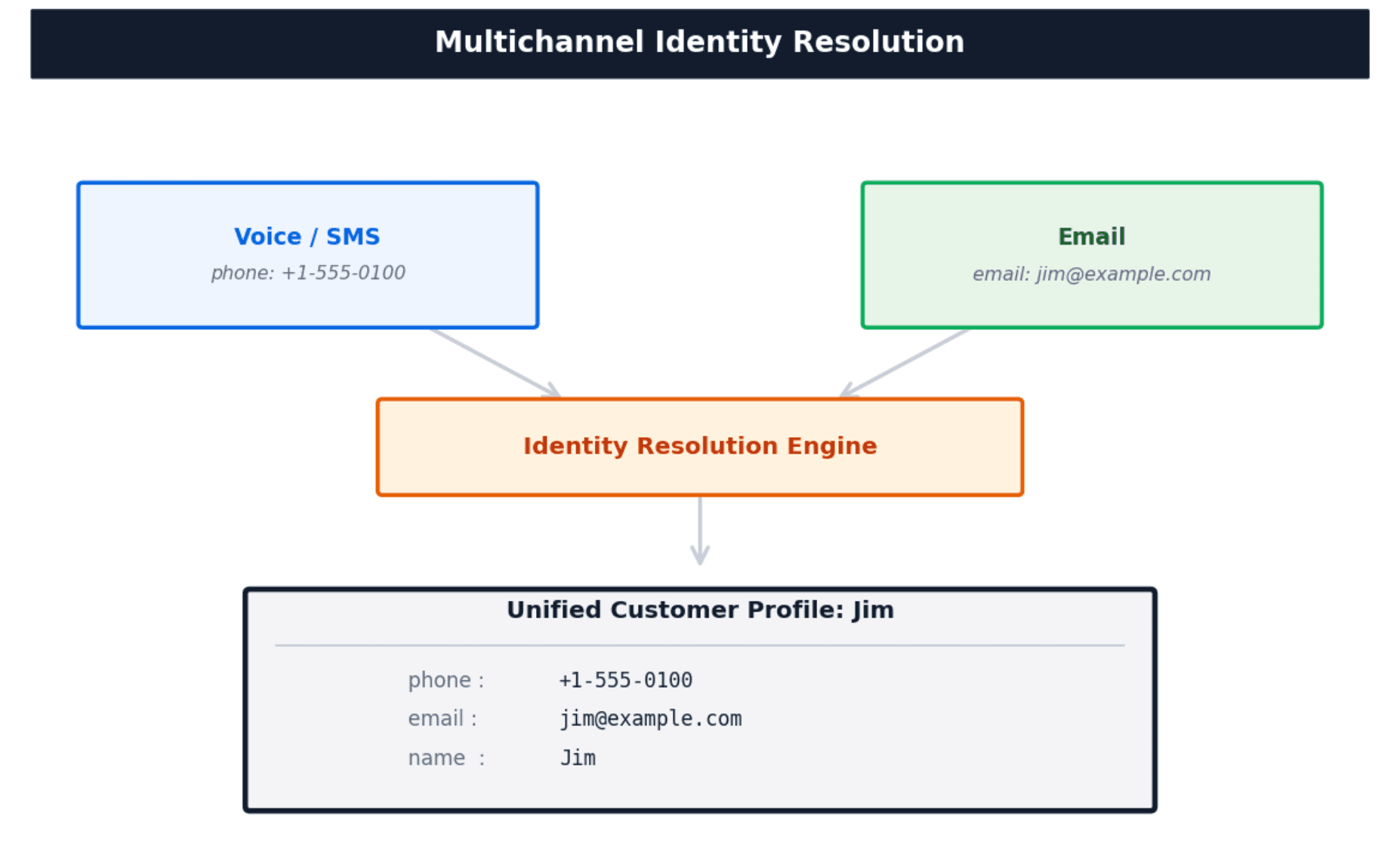 Multichannel Identity Resolution