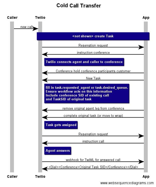Sequence diagram of cold call transfer showing task creation, conference connection, and agent assignment.