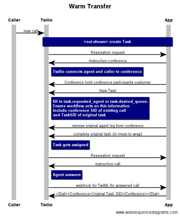 Warm transfer sequence showing call flow between caller, Twilio, and app with task creation and agent connection.
