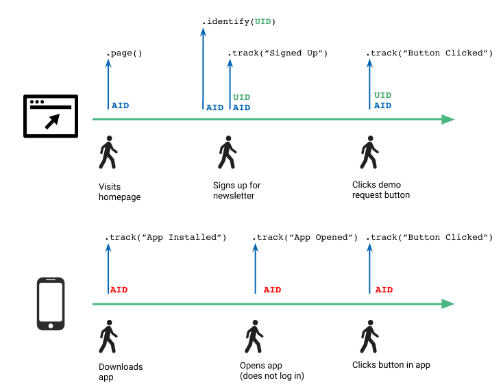 This timeline illustration shows two parallel paths: one for a user logging in to a desktop site, and one for an anonymous mobile app user, and the API calls Segment makes to identify the users.