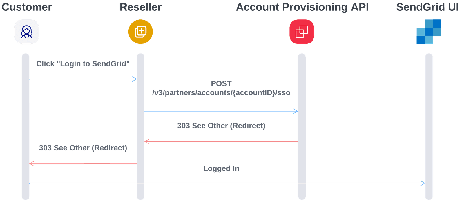 SSO authentication flow for Account Provisioning API with customer, reseller, and SendGrid UI steps.