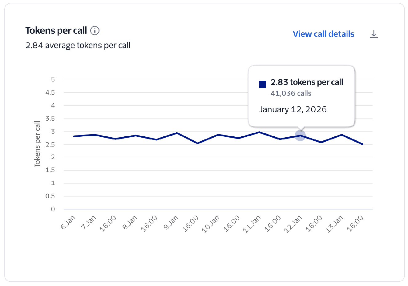 Conversation Relay Insights tokens per call chart.